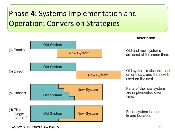 Phase 4: Systems Implementation and Operation: Conversion Strategies Copyright © 2016 Pearson Education, Inc.