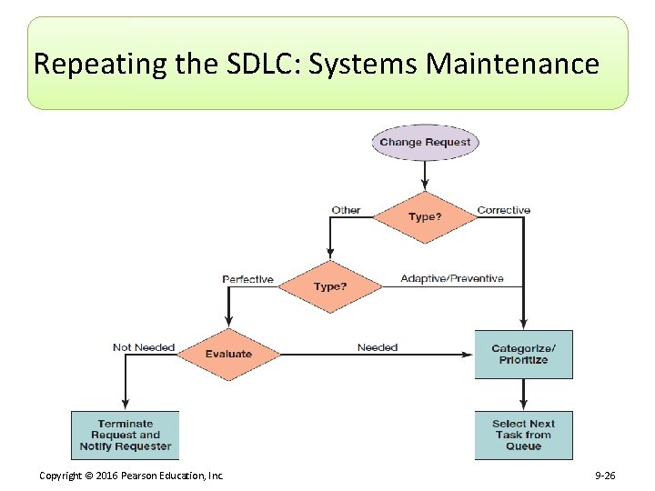 Repeating the SDLC: Systems Maintenance Copyright © 2016 Pearson Education, Inc. 9 -26 