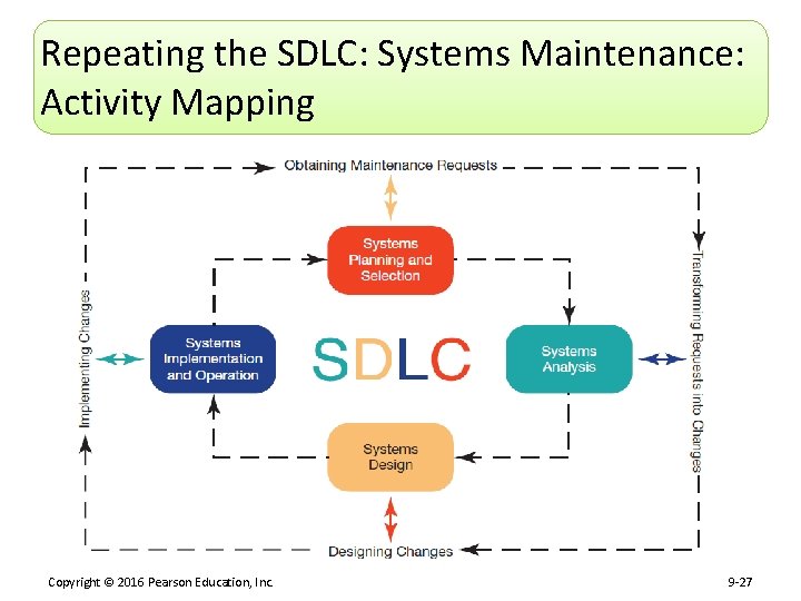 Repeating the SDLC: Systems Maintenance: Activity Mapping Copyright © 2016 Pearson Education, Inc. 9