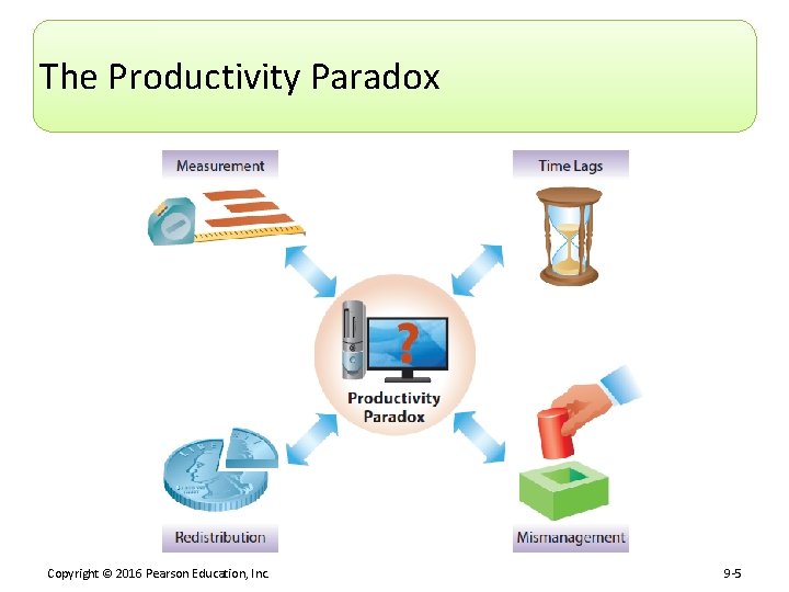 The Productivity Paradox Copyright © 2016 Pearson Education, Inc. 9 -5 