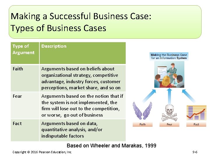 Making a Successful Business Case: Types of Business Cases Type of Argument Description Faith