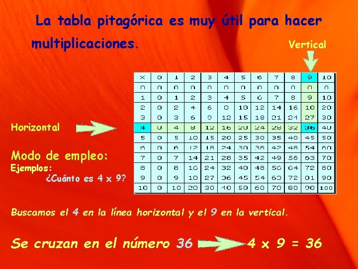 La tabla pitagórica es muy útil para hacer multiplicaciones. Vertical Horizontal Modo de empleo: