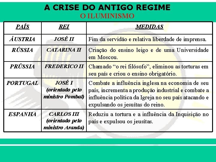 A CRISE DO ANTIGO REGIME O ILUMINISMO PAÍS REI ÁUSTRIA JOSÉ II Fim da