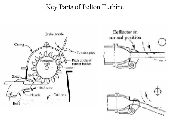 Key Parts of Pelton Turbine 