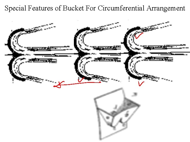 Special Features of Bucket For Circumferential Arrangement 