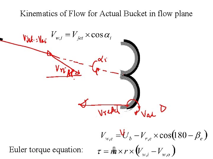Kinematics of Flow for Actual Bucket in flow plane Euler torque equation: 
