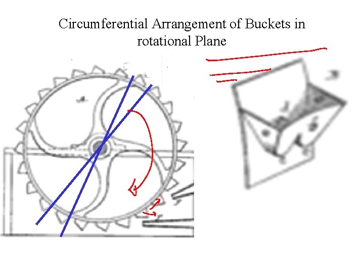 Circumferential Arrangement of Buckets in rotational Plane 