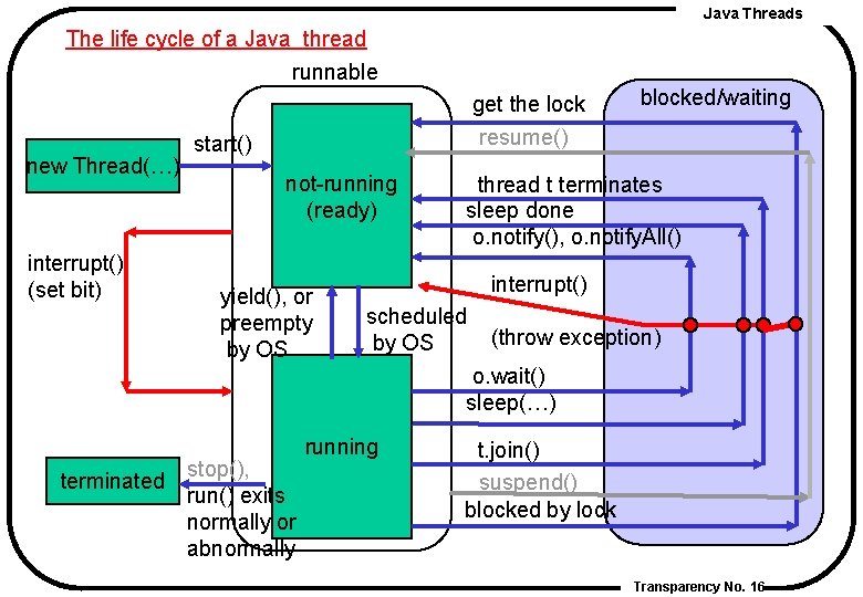 Java Threads The life cycle of a Java thread runnable new Thread(…) interrupt() (set