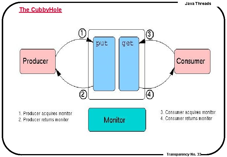 Java Threads The Cubby. Hole Transparency No. 33 