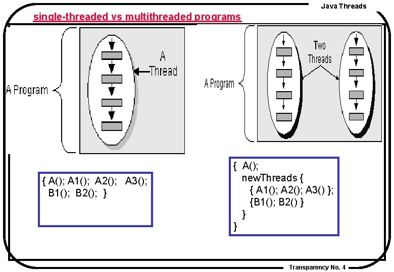Java Threads single-threaded vs multithreaded programs { A(); A 1(); A 2(); A 3();