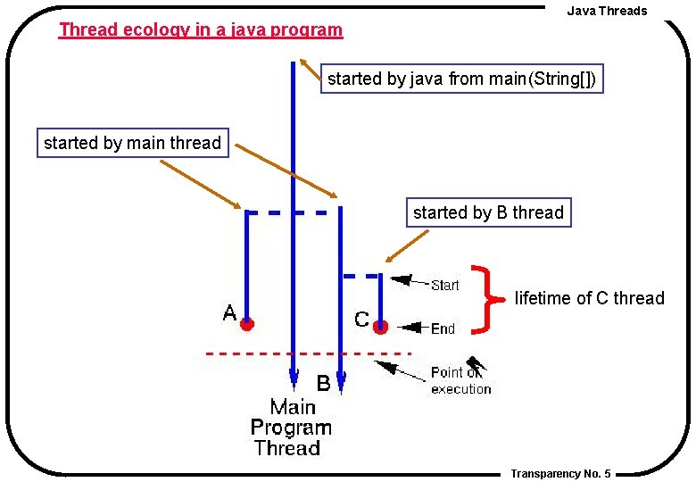 Java Threads Thread ecology in a java program started by java from main(String[]) started