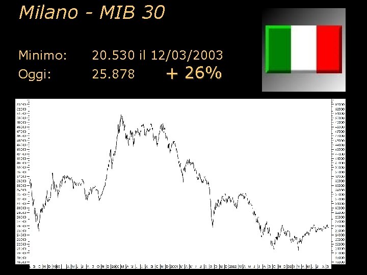 Milano - MIB 30 Minimo: 20. 530 il 12/03/2003 Oggi: 25. 878 + 26%