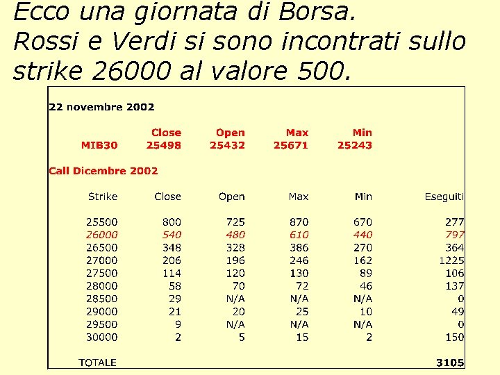 Ecco una giornata di Borsa. Rossi e Verdi si sono incontrati sullo strike 26000