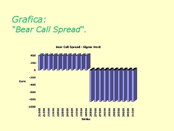 Grafica: “Bear Call Spread“. 