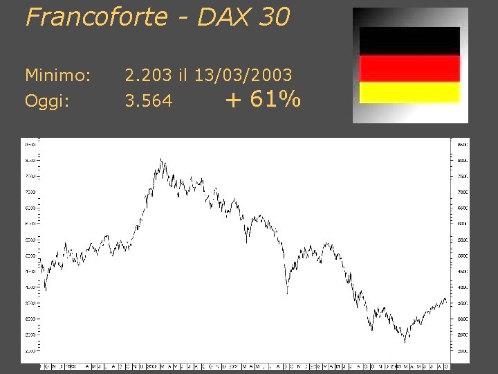 Francoforte - DAX 30 Minimo: 2. 203 il 13/03/2003 Oggi: 3. 564 + 61%