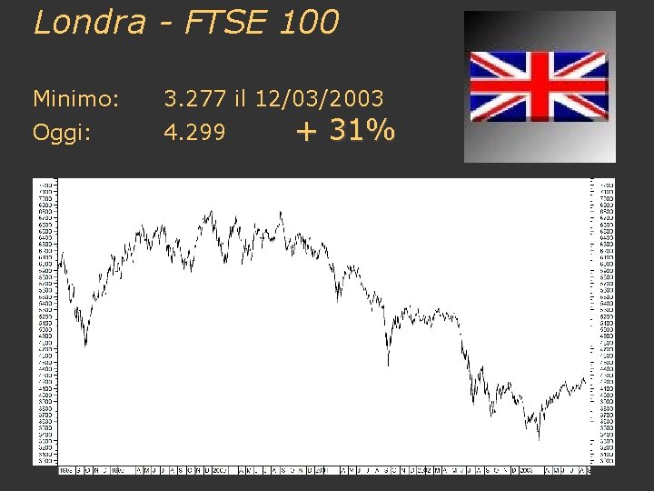 Londra - FTSE 100 Minimo: 3. 277 il 12/03/2003 Oggi: 4. 299 + 31%