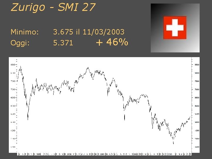 Zurigo - SMI 27 Minimo: 3. 675 il 11/03/2003 Oggi: 5. 371 + 46%