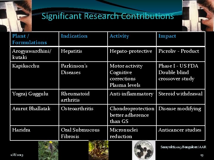 Significant Research Contributions Plant / Formulations Indication Activity Impact Arogyawardhini/ kutaki Hepatitis Hepato-protective Picroliv Significant Research Contributions Plant / Formulations Indication Activity Impact Arogyawardhini/ kutaki Hepatitis Hepato-protective Picroliv