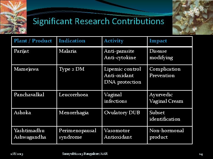 Significant Research Contributions Plant / Product Indication Activity Impact Parijat Malaria Anti-parasite Anti-cytokine Disease Significant Research Contributions Plant / Product Indication Activity Impact Parijat Malaria Anti-parasite Anti-cytokine Disease