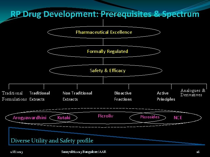 RP Drug Development: Prerequisites & Spectrum Pharmaceutical Excellence Formally Regulated Safety & Efficacy Traditional RP Drug Development: Prerequisites & Spectrum Pharmaceutical Excellence Formally Regulated Safety & Efficacy Traditional