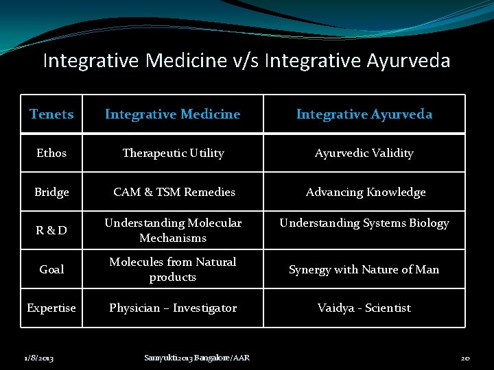 Integrative Medicine v/s Integrative Ayurveda Tenets Integrative Medicine Integrative Ayurveda Ethos Therapeutic Utility Ayurvedic Integrative Medicine v/s Integrative Ayurveda Tenets Integrative Medicine Integrative Ayurveda Ethos Therapeutic Utility Ayurvedic