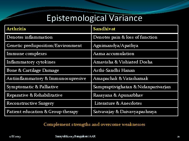 Epistemological Variance Arthritis Sandhivat Denotes inflammation Denotes pain & loss of function Genetic predisposition/Environment Epistemological Variance Arthritis Sandhivat Denotes inflammation Denotes pain & loss of function Genetic predisposition/Environment