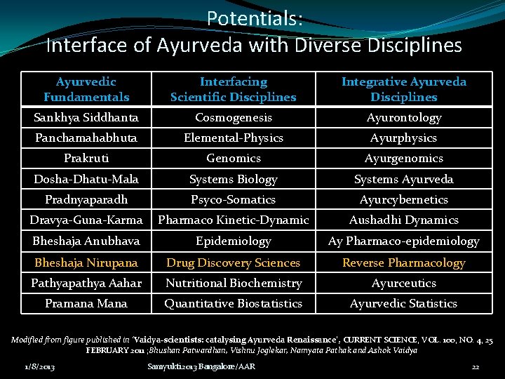 Potentials: Interface of Ayurveda with Diverse Disciplines Ayurvedic Fundamentals Interfacing Scientific Disciplines Integrative Ayurveda Potentials: Interface of Ayurveda with Diverse Disciplines Ayurvedic Fundamentals Interfacing Scientific Disciplines Integrative Ayurveda
