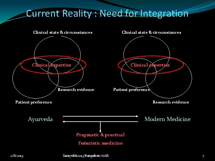 Current Reality : Need for Integration Clinical state & circumstances Clinical expertise Research evidence Current Reality : Need for Integration Clinical state & circumstances Clinical expertise Research evidence