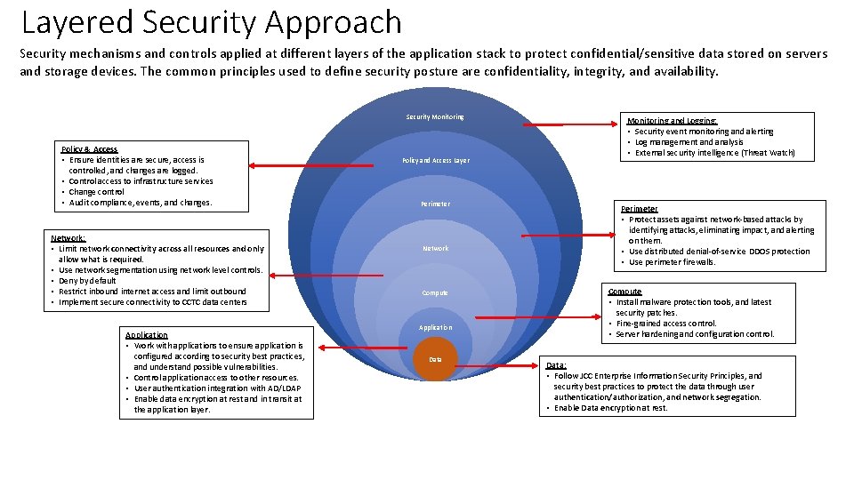 Layered Security Approach Security mechanisms and controls applied at different layers of the application