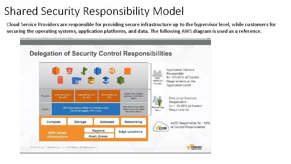 Shared Security Responsibility Model Cloud Service Providers are responsible for providing secure infrastructure up