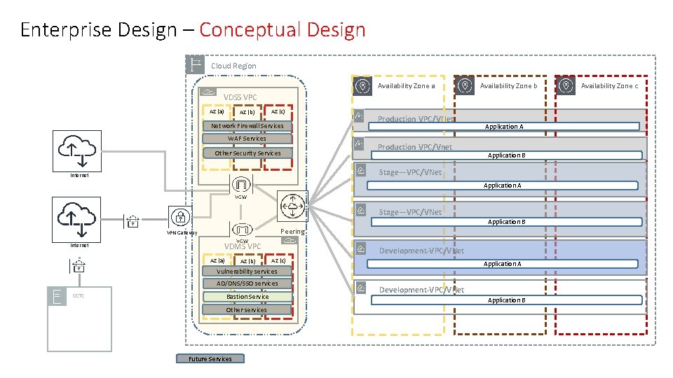 Enterprise Design – Conceptual Design Cloud Region Availability Zone a Availability Zone b VDSS
