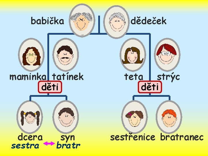 babička maminka tatínek děti dcera sestra syn bratr dědeček teta strýc děti sestřenice bratranec