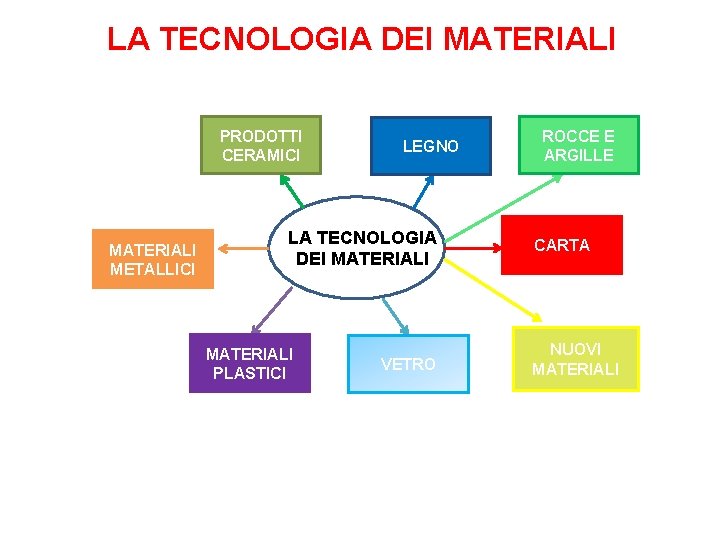 LA TECNOLOGIA DEI MATERIALI PRODOTTI CERAMICI MATERIALI METALLICI LEGNO LA TECNOLOGIA DEI MATERIALI PLASTICI