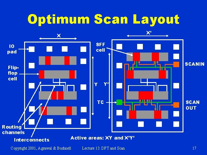 Optimum Scan Layout X’ X SFF cell IO pad SCANIN Flipflop cell Y Y’