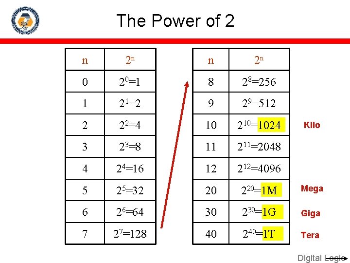 The Power of 2 n 2 n 0 20=1 8 28=256 1 21=2 9