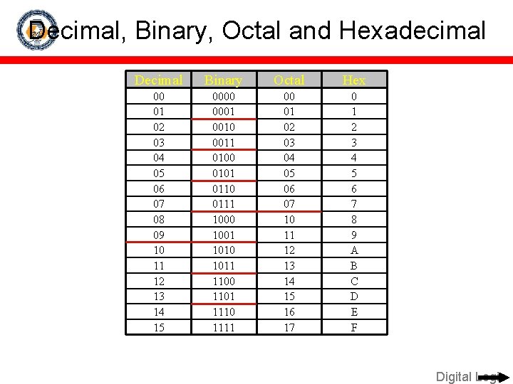 Decimal, Binary, Octal and Hexadecimal Decimal Binary Octal Hex 00 01 02 03 04