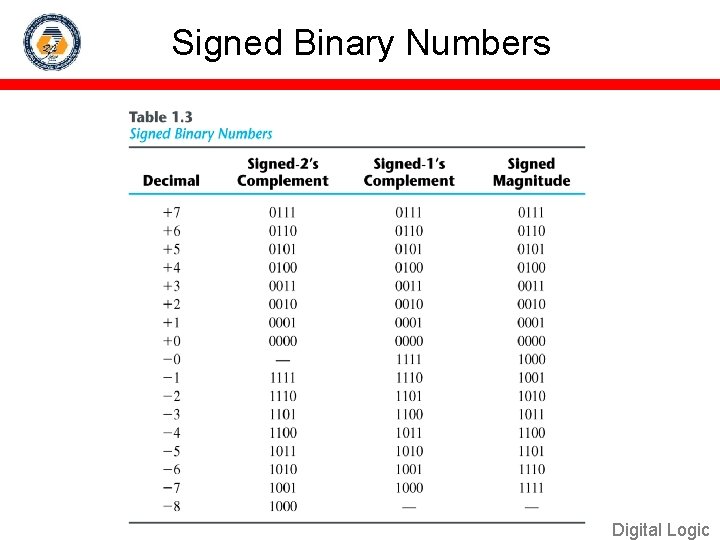 Signed Binary Numbers Digital Logic 