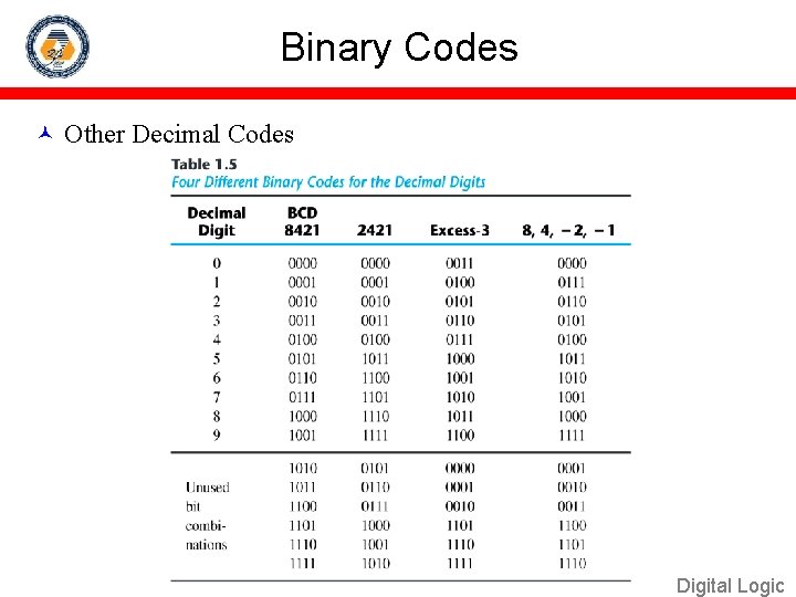 Binary Codes Other Decimal Codes Digital Logic 