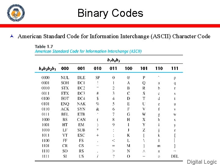 Binary Codes American Standard Code for Information Interchange (ASCII) Character Code Digital Logic 