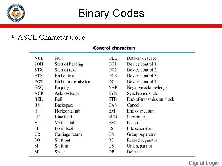 Binary Codes ASCII Character Code Digital Logic 