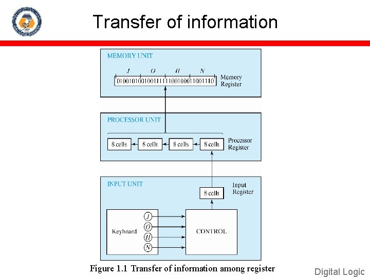 Transfer of information Figure 1. 1 Transfer of information among register Digital Logic 