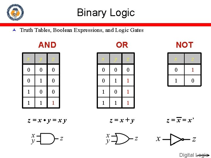 Binary Logic Truth Tables, Boolean Expressions, and Logic Gates AND OR NOT x y