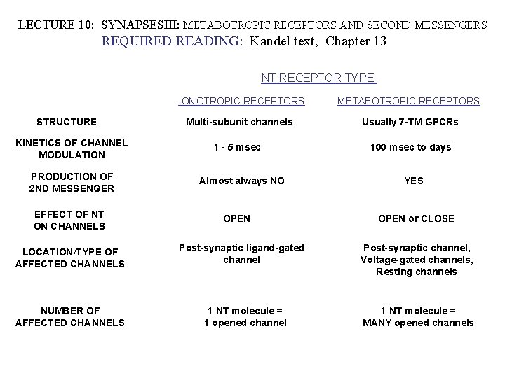 LECTURE 10: SYNAPSESIII: METABOTROPIC RECEPTORS AND SECOND MESSENGERS REQUIRED READING: Kandel text, Chapter 13