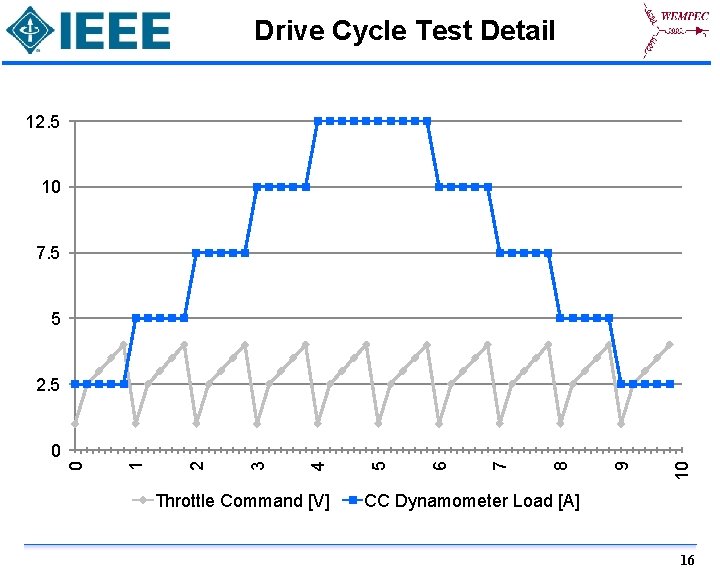 Drive Cycle Test Detail 12. 5 10 7. 5 5 2. 5 Throttle Command