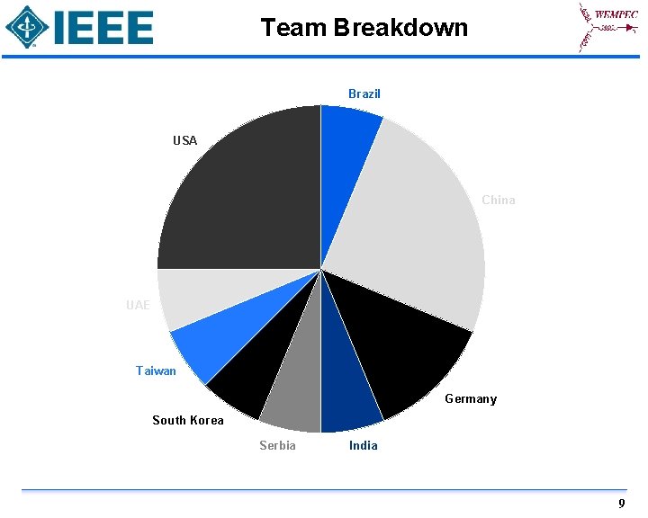 Team Breakdown Brazil USA China UAE Taiwan Germany South Korea Serbia India 9 