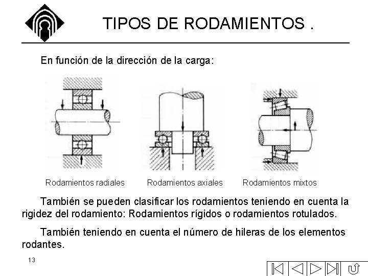 TIPOS DE RODAMIENTOS. En función de la dirección de la carga: Rodamientos radiales Rodamientos TIPOS DE RODAMIENTOS. En función de la dirección de la carga: Rodamientos radiales Rodamientos