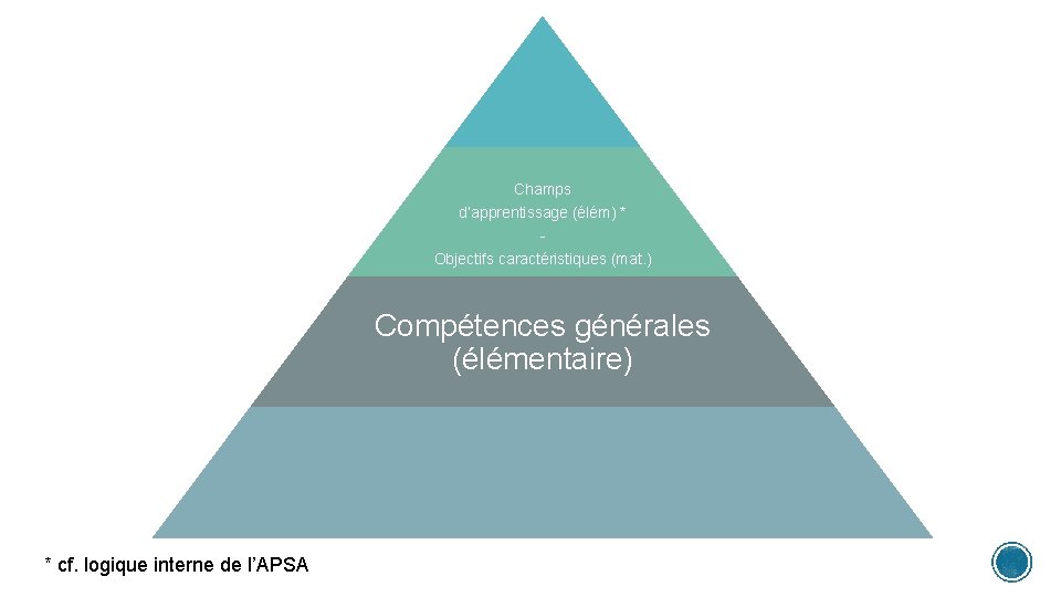 Champs d’apprentissage (élém) * Objectifs caractéristiques (mat. ) Compétences générales (élémentaire) * cf. logique