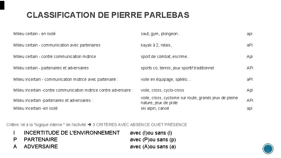 CLASSIFICATION DE PIERRE PARLEBAS Milieu certain - en isolé saut, gym, plongeon. . api