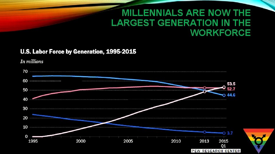 MILLENNIALS ARE NOW THE LARGEST GENERATION IN THE WORKFORCE 