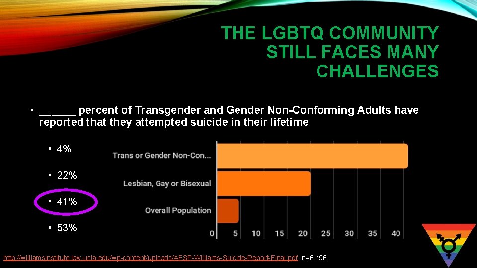 THE LGBTQ COMMUNITY STILL FACES MANY CHALLENGES • ______ percent of Transgender and Gender